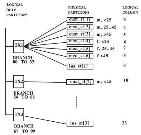 Figure 4. Sub-partitioning of OLTP partitions
