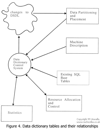 Figure 4. Data dictionary tables and their relationships