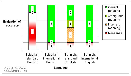 The accuracy of machine translation of international English is better quality than the accuracy of machine translation of standard English