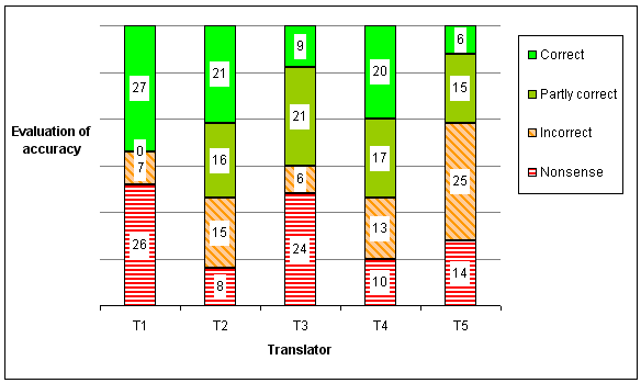 The accuracy of machine translation from international English to Welsh is not satisfactory