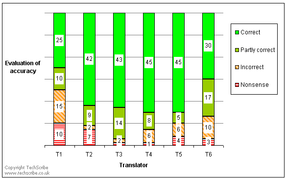 The accuracy of machine translation from international English to Spanish is satisfactory