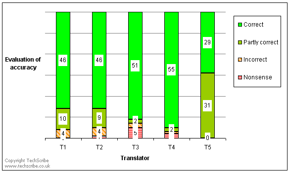 The accuracy of machine translation from international English to Norwegian is satisfactory