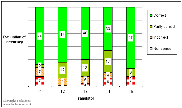The accuracy of machine translation from international English to Russian is satisfactory