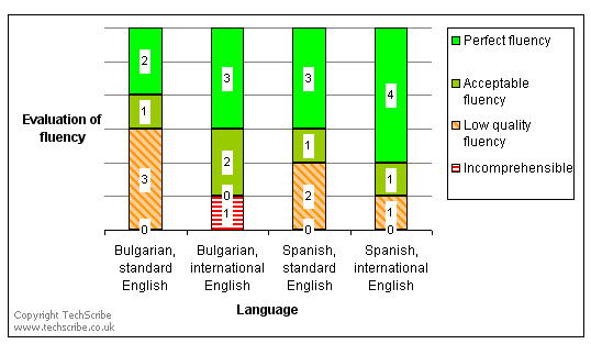 The fluency of machine translation of international English is better quality than the fluency of machine translation of standard English