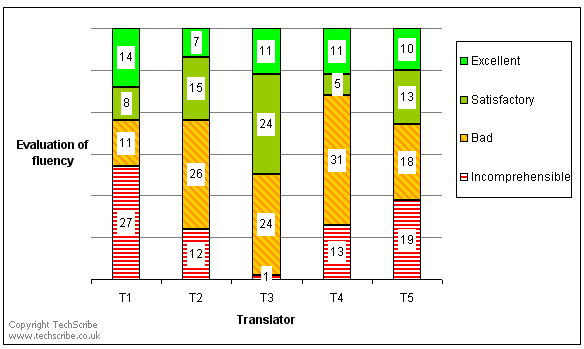 The fluency of machine translation from international English to Welsh is not satisfactory 