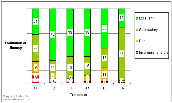 The fluency of machine translation from international English to Spanish is satisfactory 