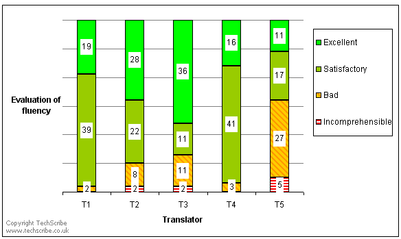 The fluency of machine translation from international English to Norwegian is satisfactory 
