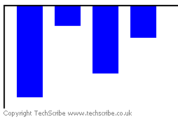 A bar chart in which a longer bar represents a lower value