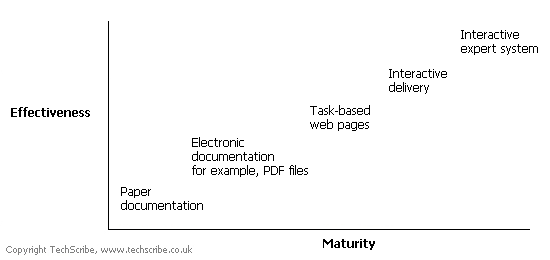 Effectiveness increases as maturity increases The effectiveness of information increases in proportion to the the maturity of the delivery method.
