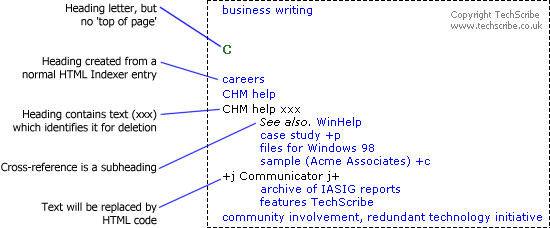 Part of the index from the generated HTML. Heading letters appear, but there are no 'top of page' links. Some headings contain text (xxx) that identifies that they will be deleted by the post-processing macros. Cross-references are subheadings. Some entries contain text (example, +j) that will be changed to HTML code. Part of the index from the generated HTML