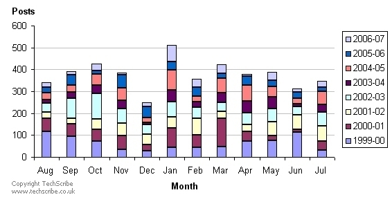 Cumulative monthly postings to IASIG Monthly totals: Aug 341; Sep 391; Oct 425; Nov 386; Dec 249; Jan 511; Feb 356; Mar 422; Apr 379; May 387; Jun 314; Jul 346