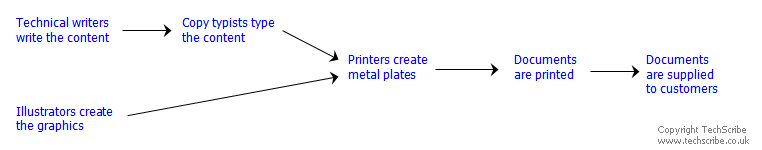 Old method of document production at Rolls-Royce