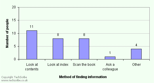 Look at contents page: 11; look at index: 8; scan the book: 8; ask a colleague: 1; other: 4