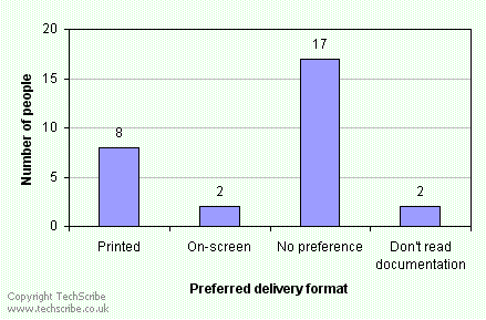 Printed: 8; on-screen: 2; no preference: 17; do not read documentation: 2