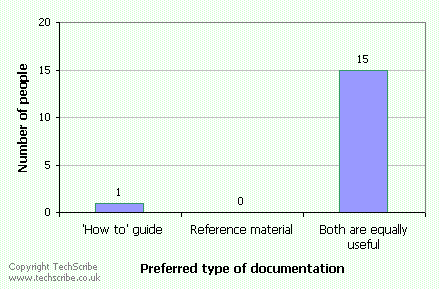 'how to' guide: 1; reference material: 0; both equally useful: 15