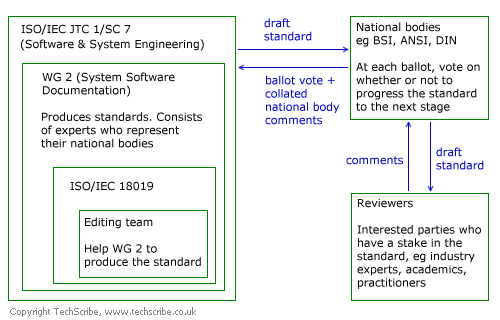Organizational structure for ISO/IEC 18019:2004