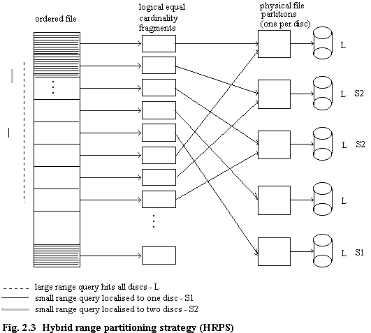 Fig. 2.3 Hybrid range partitioning strategy (HRPS)