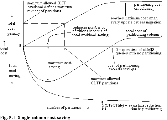 Fig. 5.1 Single column cost saving